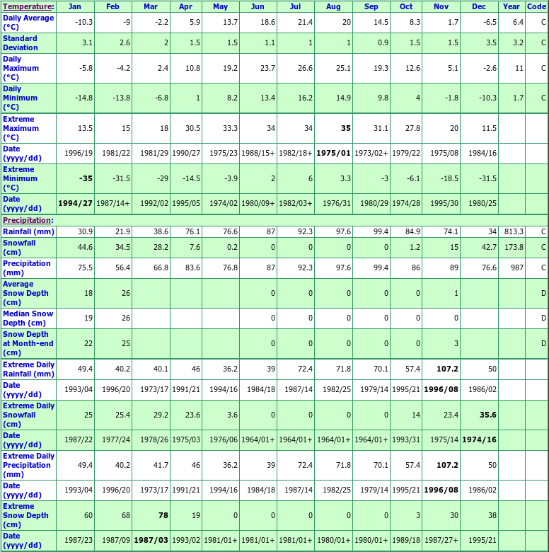 Ste Dorothee Climate Data Chart